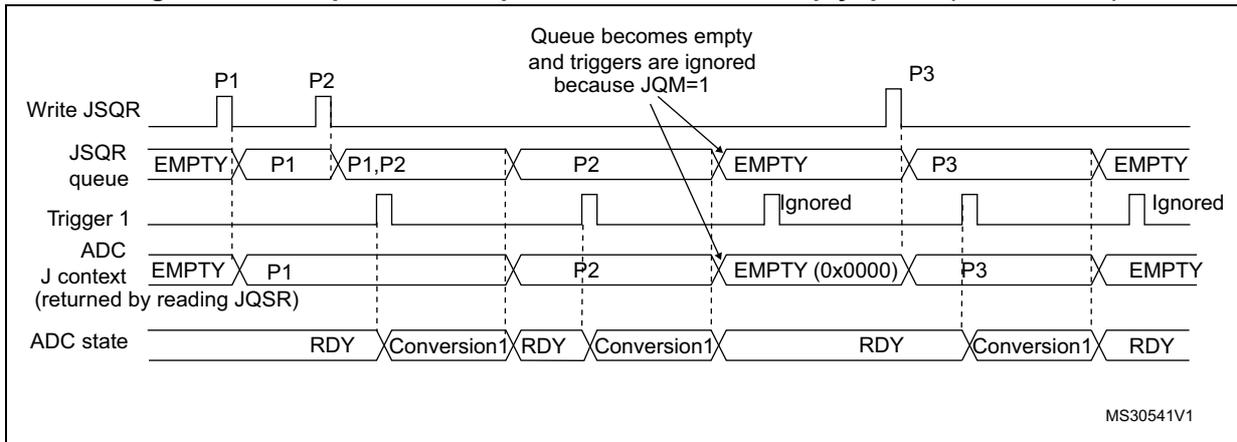 Timing diagram for Figure 68 showing the JSQR queue behavior when JQM=1. The diagram includes signals for Write JSQR, JSQR queue, Trigger 1, ADC J context, and ADC state. It shows sequences P1, P2, and P3 being added to the queue, and how the queue becomes empty and triggers are ignored when JQM=1.