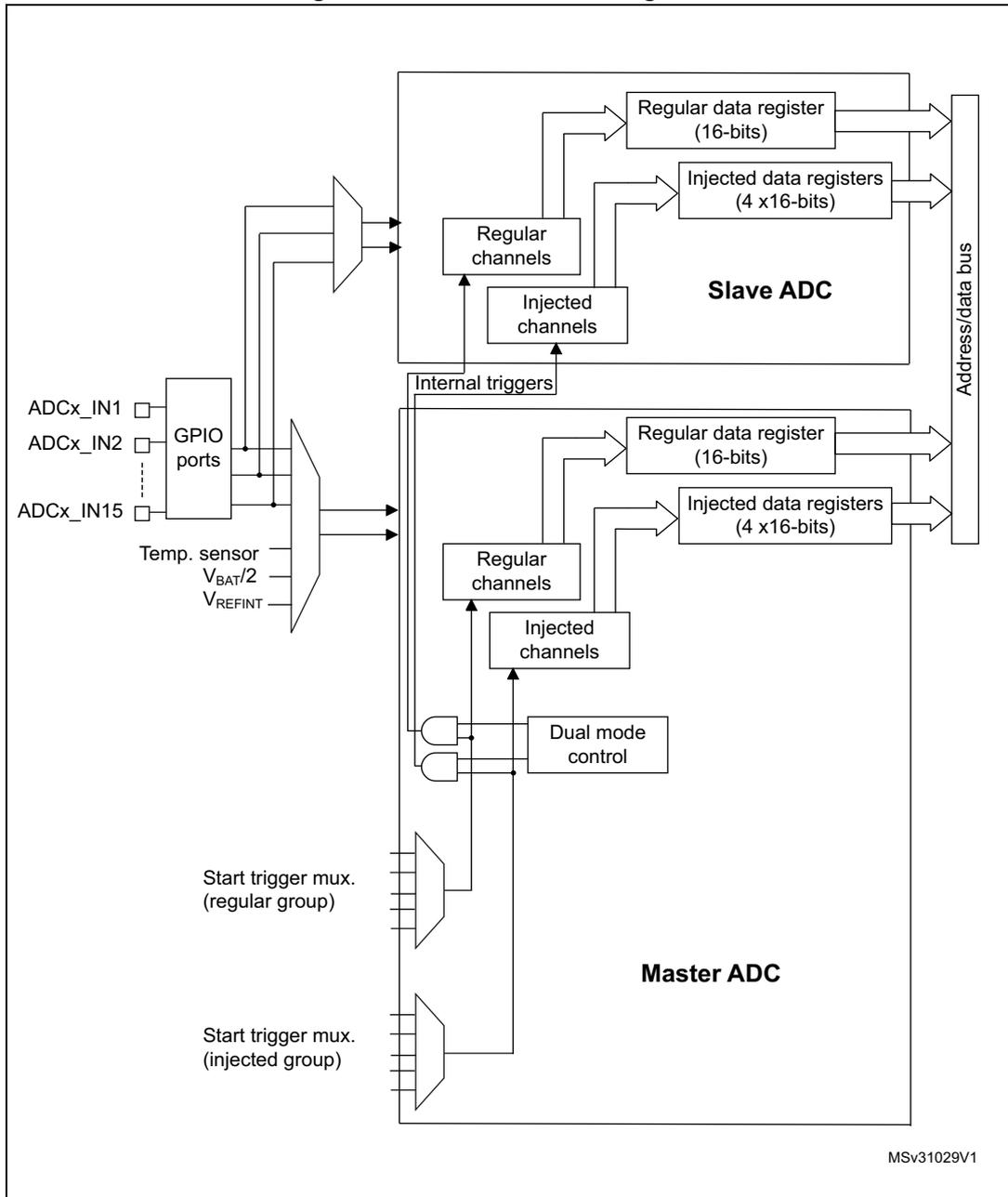 Dual ADC block diagram showing Master ADC and Slave ADC components, data registers, and input sources.