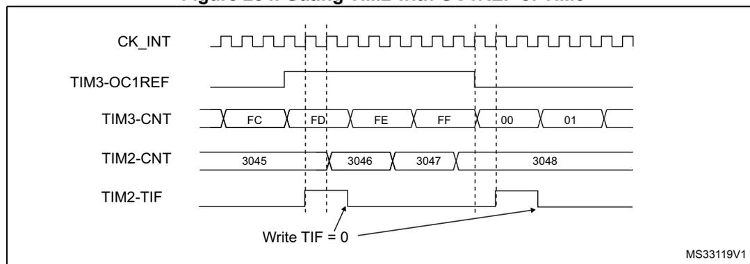 Timing diagram showing the relationship between CK_INT, TIM3-OC1REF, TIM3-CNT, TIM2-CNT, and TIM2-TIF signals. The diagram illustrates how the TIM2 counter (TIM2-CNT) is gated by the TIM3-OC1REF signal. The TIM3 counter (TIM3-CNT) counts from FC to FF, then overflows to 00. The TIM2 counter (TIM2-CNT) counts from 3045 to 3048, but only when TIM3-OC1REF is high. The TIM2-TIF signal is shown as a pulse when the TIM2 counter overflows. A note indicates 'Write TIF = 0'.