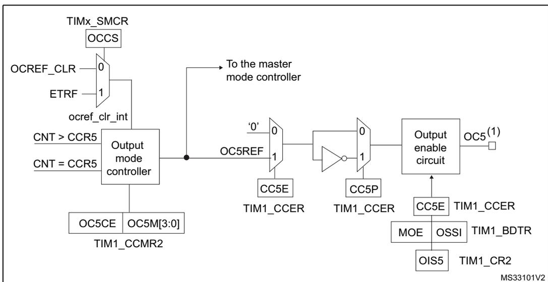 Schematic diagram of the output stage of capture/compare channel 5. It is identical in structure to Figure 162 but uses channel 5 specific signals: CNT > CCR5, CNT = CCR5, OC5REFC, TIM1_CCMR2 (OC5CE, OC5M[3:0]), CC5E, CC5P, and OC5(1) output. Control registers are the same as for channel 4.