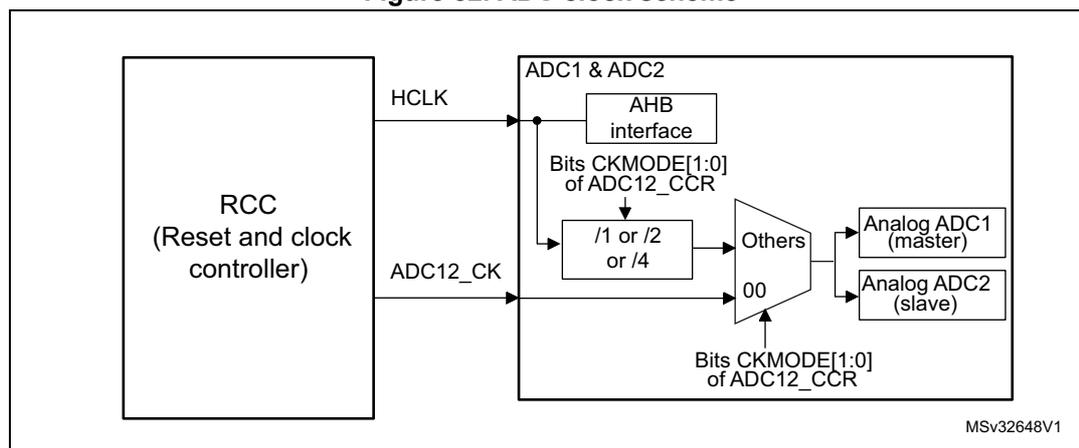 Figure 52: ADC clock scheme diagram. The diagram shows the RCC (Reset and clock controller) block on the left providing two clock signals: HCLK and ADC12_CK. The HCLK signal is connected to the AHB interface of the ADC1 & ADC2 block. The ADC12_CK signal is connected to a multiplexer (labeled '00') within the ADC1 & ADC2 block. The multiplexer also receives inputs from a divider block labeled '/1 or /2 or /4' and from a block labeled 'Others'. The output of the multiplexer is connected to the Analog ADC1 (master) and Analog ADC2 (slave) blocks. The divider block is controlled by bits CKMODE[1:0] of the ADC12_CCR register. The 'Others' block is also controlled by bits CKMODE[1:0] of the ADC12_CCR register. The diagram is labeled MSv32648V1.