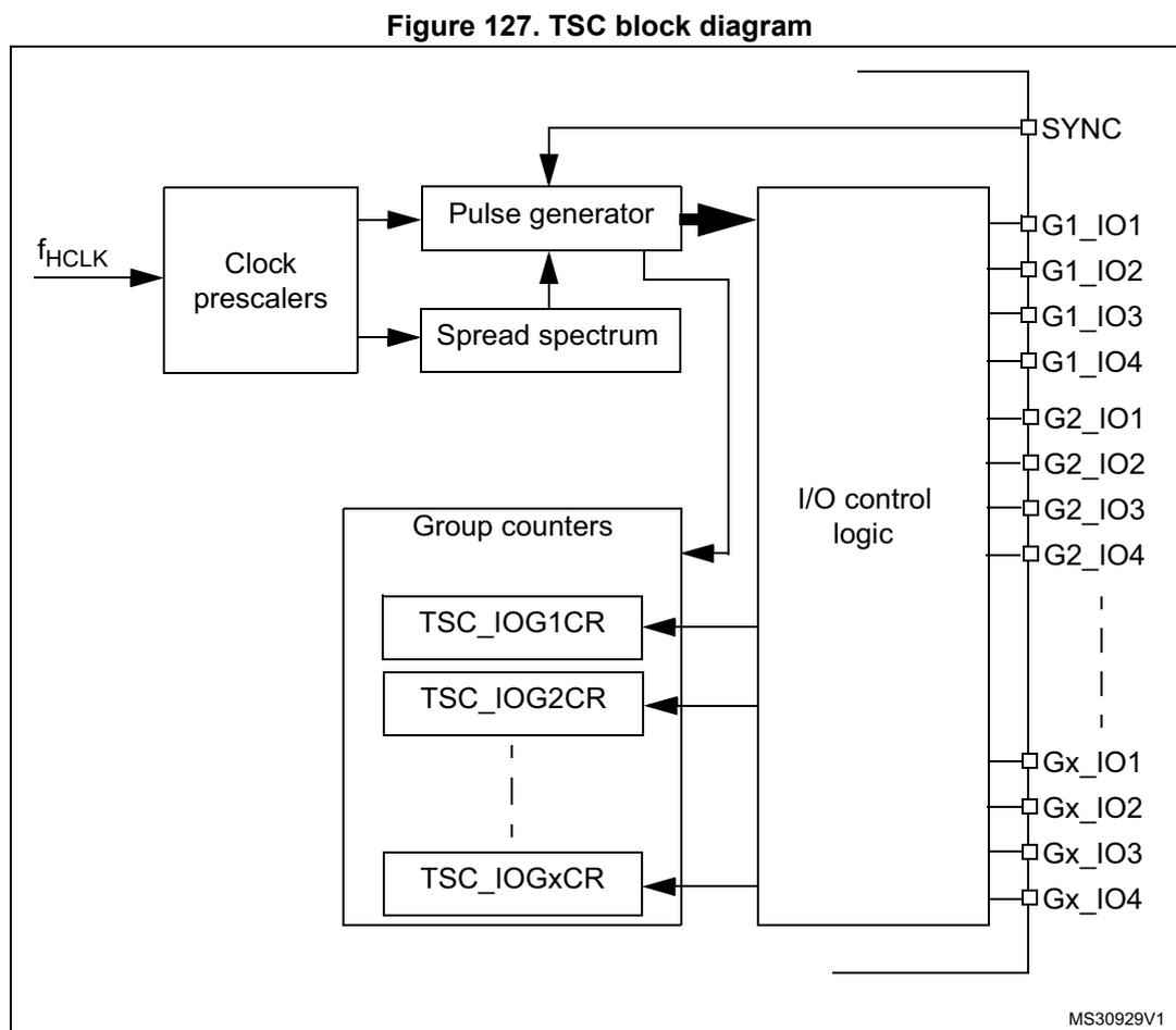 Figure 127. TSC block diagram. The diagram shows the internal architecture of the Touch Sensing Controller (TSC). On the left, an input labeled f_HCLK enters a 'Clock prescalers' block. This block connects to a 'Pulse generator' and a 'Spread spectrum' block. The 'Pulse generator' and 'Spread spectrum' block both connect to a large 'I/O control logic' block. Below the 'I/O control logic' is a 'Group counters' block containing registers TSC_IOG1CR, TSC_IOG2CR, and TSC_IOGxCR. These registers are connected to the 'I/O control logic'. The 'I/O control logic' block has multiple output pins labeled SYNC, G1_IO1, G1_IO2, G1_IO3, G1_IO4, G2_IO1, G2_IO2, G2_IO3, G2_IO4, Gx_IO1, Gx_IO2, Gx_IO3, and Gx_IO4. The diagram is labeled MS30929V1 in the bottom right corner.