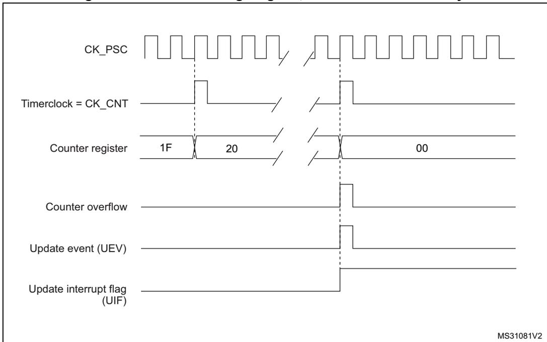 Timing diagram for internal clock divided by N. It shows CK_PSC, Timerclock = CK_CNT, Counter register (values 1F, 20, 00), Counter overflow, Update event (UEV), and Update interrupt flag (UIF) over time. Vertical dashed lines indicate key timing points.