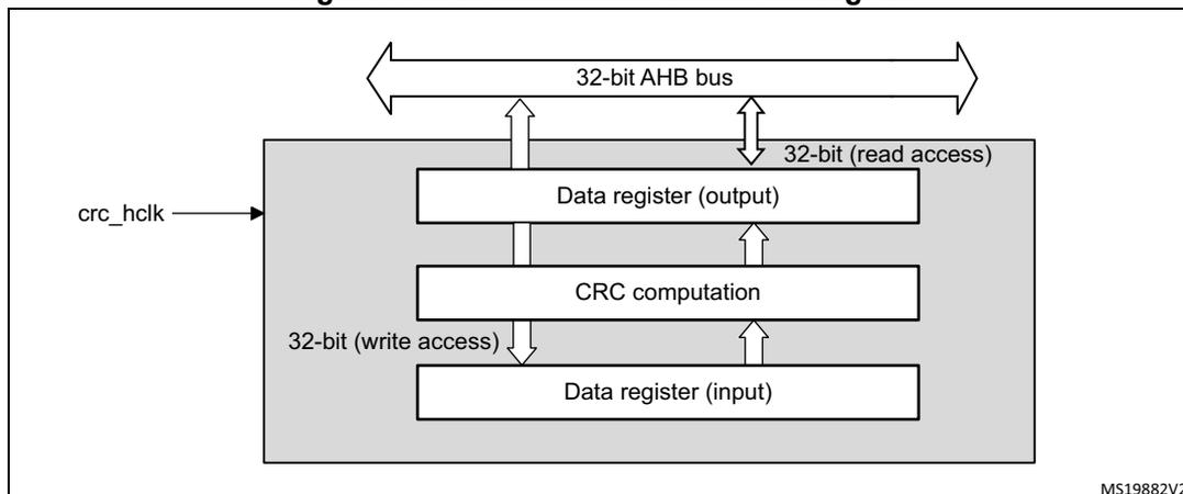 Figure 7. CRC calculation unit block diagram. The diagram shows a 32-bit AHB bus connected to a CRC calculation unit. Inside the unit, there are three main components: a 'Data register (output)', a 'CRC computation' block, and a 'Data register (input)'. The 'Data register (output)' is connected to the bus via a '32-bit (read access)' path. The 'Data register (input)' is connected to the bus via a '32-bit (write access)' path. The 'CRC computation' block is connected to both registers. An external signal 'crc_hclk' is shown entering the unit from the left. A small label 'MS19882V2' is in the bottom right corner of the diagram area.