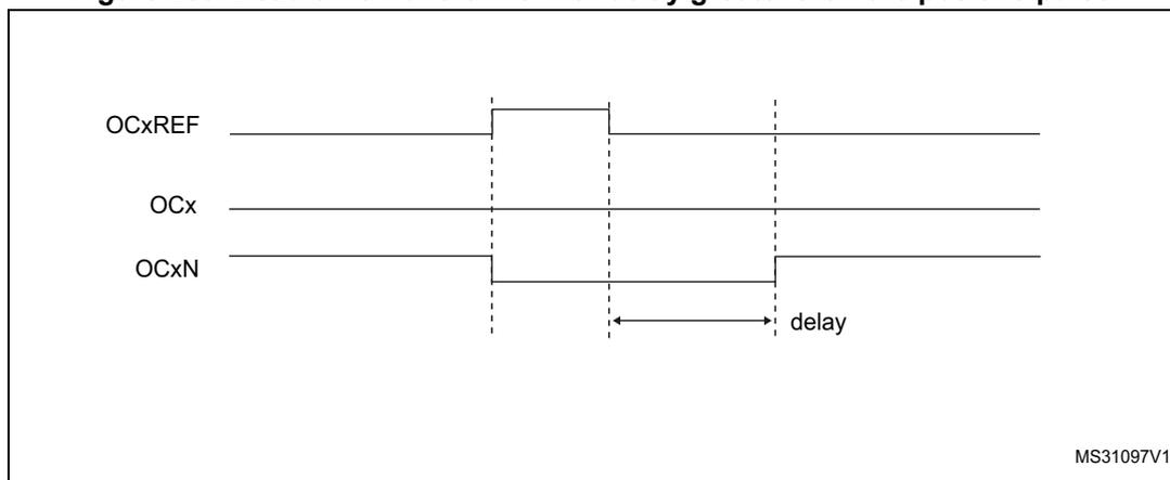 Timing diagram showing three waveforms: OCxREF, OCx, and OCxN. OCxREF is a pulse that goes high and then low. OCx is a signal that goes high when OCxREF goes high and stays high until OCxN goes low. OCxN is a signal that goes low when OCxREF goes high and stays low until OCx goes high. A 'delay' is indicated between the falling edge of OCxREF and the rising edge of OCxN.