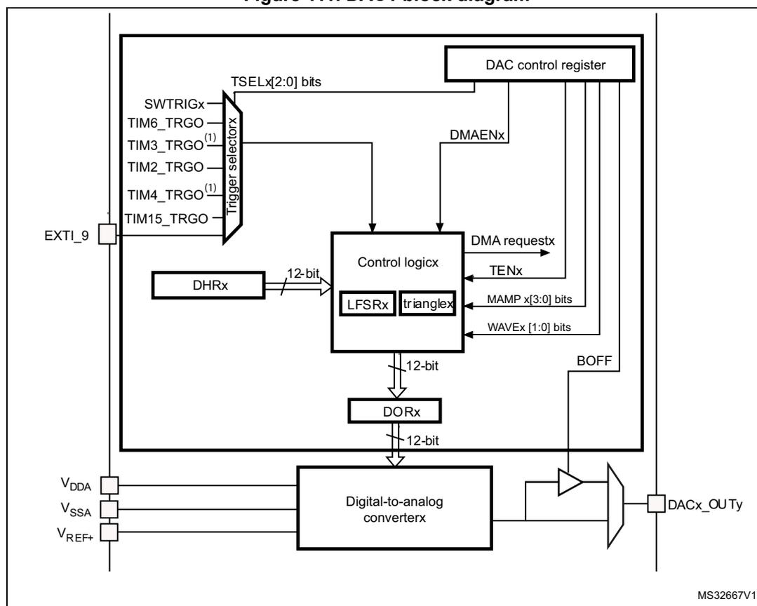 Figure 111. DAC1 block diagram. The diagram shows the internal architecture of the DAC1. On the left, a 'Trigger selector' block receives inputs from SWTRIGx, TIM6_TRGO, TIM3_TRGO (1), TIM2_TRGO, TIM4_TRGO (1), and TIM15_TRGO. It also has a TSELx[2:0] bits input. The output of the trigger selector goes to a 'Control logic' block. The 'Control logic' block also receives inputs from a 'DAC control register' (via DMAENx), a 'DHRx' register (via a 12-bit bus), and 'DMA requestx', 'TENx', 'MAMP x[3:0] bits', and 'WAVEx [1:0] bits'. The 'Control logic' block contains 'LFSRx' and 'trianglex' sub-blocks. Its output goes to a 'DORx' register (via a 12-bit bus). The 'DORx' register output goes to a 'Digital-to-analog converterx' block (via a 12-bit bus). The 'Digital-to-analog converterx' block also receives inputs from V_DDA, V_SSA, and V_REF+. Its output goes to a buffer, which then connects to the 'DACx_OUTy' pin. The 'BOFF' bit from the 'DAC control register' is also connected to the buffer. The diagram is labeled MS32667V1.