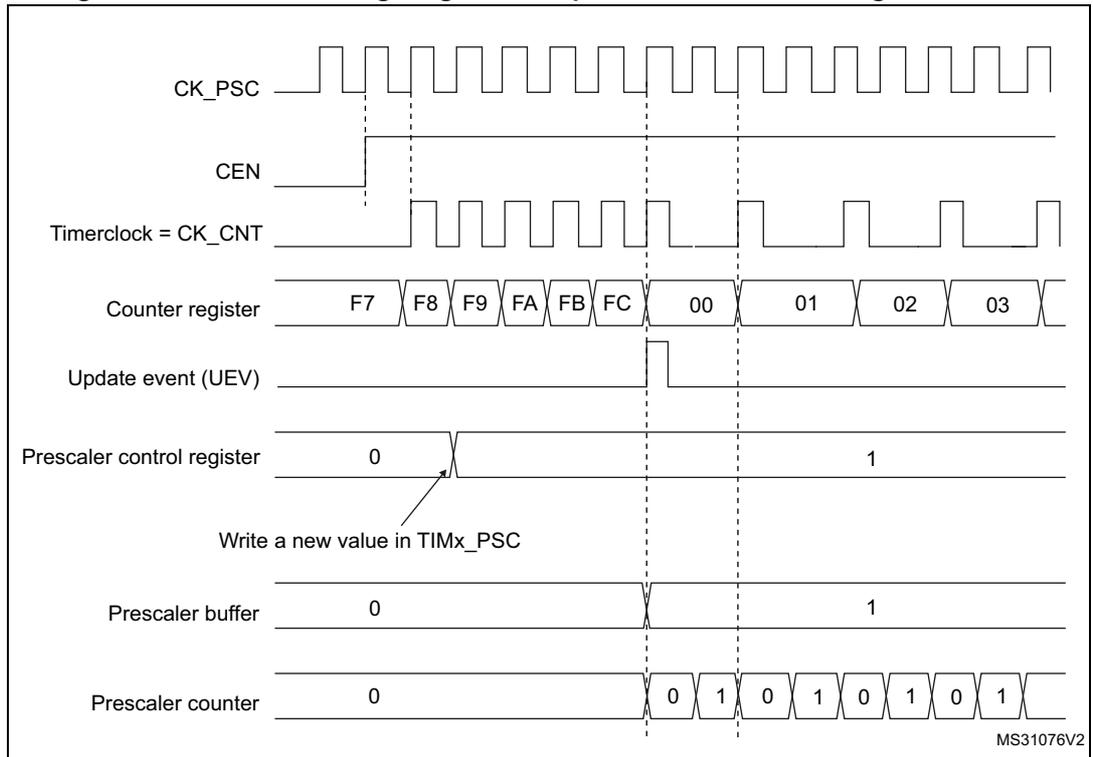 Timing diagram for Figure 133 showing the relationship between CK_PSC, CEN, Timerclock, Counter register, Update event, Prescaler control register, Prescaler buffer, and Prescaler counter when the division changes from 1 to 2.