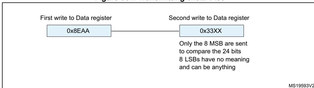 Figure 361: Transmitting 0x8EAA33. The diagram shows two sequential write operations to the Data register. The 'First write to Data register' contains '0x8EAA'. The 'Second write to Data register' contains '0x33XX'. A note below the second write states: 'Only the 8 MSB are sent to compare the 24 bits 8 LSBs have no meaning and can be anything'.
