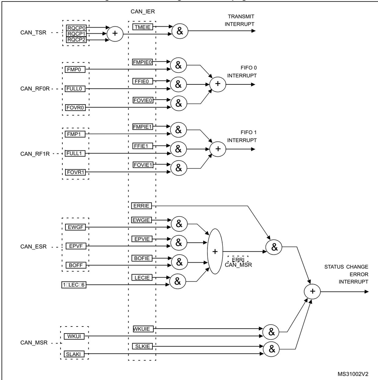Logic diagram showing event flags and interrupt generation for bxCAN. It details how flags from CAN_TSR, CAN_RF0R, CAN_RF1R, CAN_ESR, and CAN_MSR are ANDed with enable bits from CAN_IER and then ORed to generate TRANSMIT, FIFO 0, FIFO 1, and STATUS CHANGE ERROR interrupts.