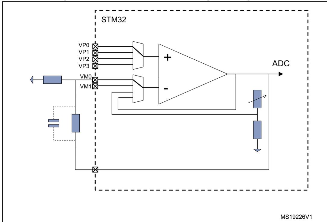 Circuit diagram of an operational amplifier (OPAMP) in standalone mode with external gain setting. The OPAMP is shown within a dashed box labeled 'STM32'. The non-inverting input (+) is connected to a multiplexer that selects between VP0, VP1, VP2, and VP3. The inverting input (-) is connected to a summing node. The output of the OPAMP is connected to an ADC and also to a feedback network. The feedback network consists of a resistor and a capacitor in parallel, connected to the inverting input. The input signal is connected to the inverting input through a resistor. The gain is determined by the ratio of the feedback resistor to the input resistor. The diagram is labeled MS19226V1.