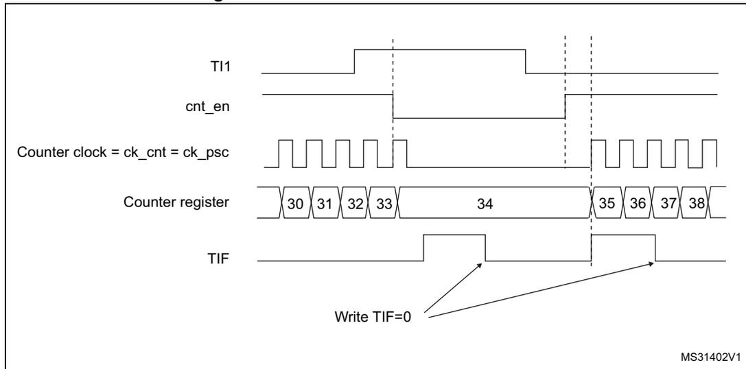 Timing diagram for Figure 186. Control circuit in Gated mode. The diagram shows five horizontal lines representing signals over time. 1. TI1: Input signal, initially high, then goes low, then high again. 2. cnt_en: Counter enable signal, which is low when TI1 is high and goes high when TI1 goes low. 3. Counter clock = ck_cnt = ck_psc: A periodic square wave clock. It is active (pulsing) when cnt_en is high and stops (becomes flat) when cnt_en is low. 4. Counter register: Shows the count values. It starts at 30, increments to 31, 32, 33 while cnt_en is high. When TI1 goes high (stopping the counter), the count is 34. When TI1 goes low again (starting the counter), the count resumes at 35, 36, 37, 38. 5. TIF: Interrupt flag. It is initially low. It goes high when the counter starts (when TI1 goes low). It goes low when the counter stops (when TI1 goes high). It goes high again when the counter starts (when TI1 goes low). Arrows from the text 'Write TIF=0' point to the falling edges of the TIF signal.