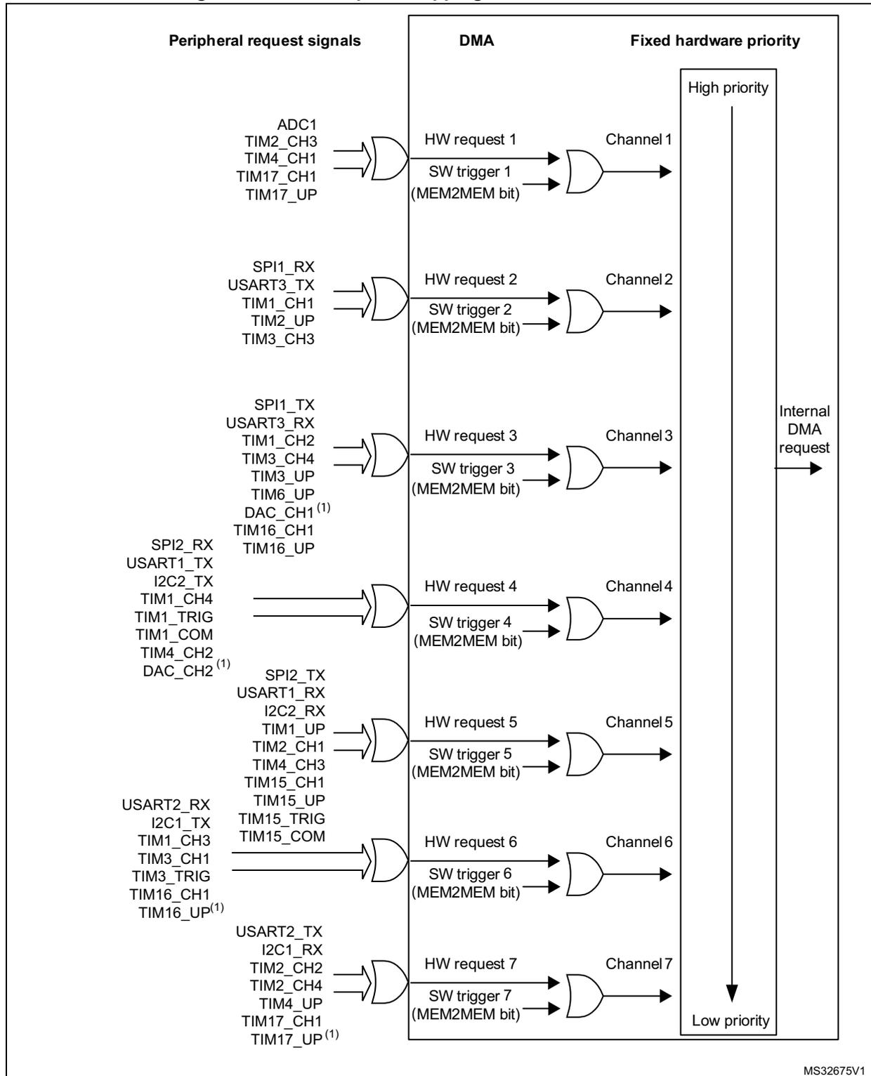 Diagram showing DMA1 request mapping on STM32F302xB/C/D/E. It illustrates 7 DMA channels, each with a hardware request and a software trigger (MEM2MEM bit). Peripheral signals are mapped to these channels via OR gates. A priority scale from High to Low is shown on the right.