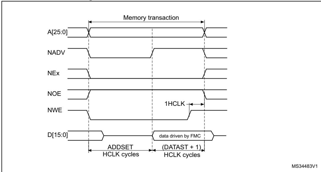 Timing diagram for Mode B write access waveforms showing signals A[25:0], NADV, NEx, NOE, NWE, and D[15:0] over time. The diagram shows a memory transaction with ADDSET and (DATAST + 1) periods in HCLK cycles. NWE toggles. Data is driven by FMC.