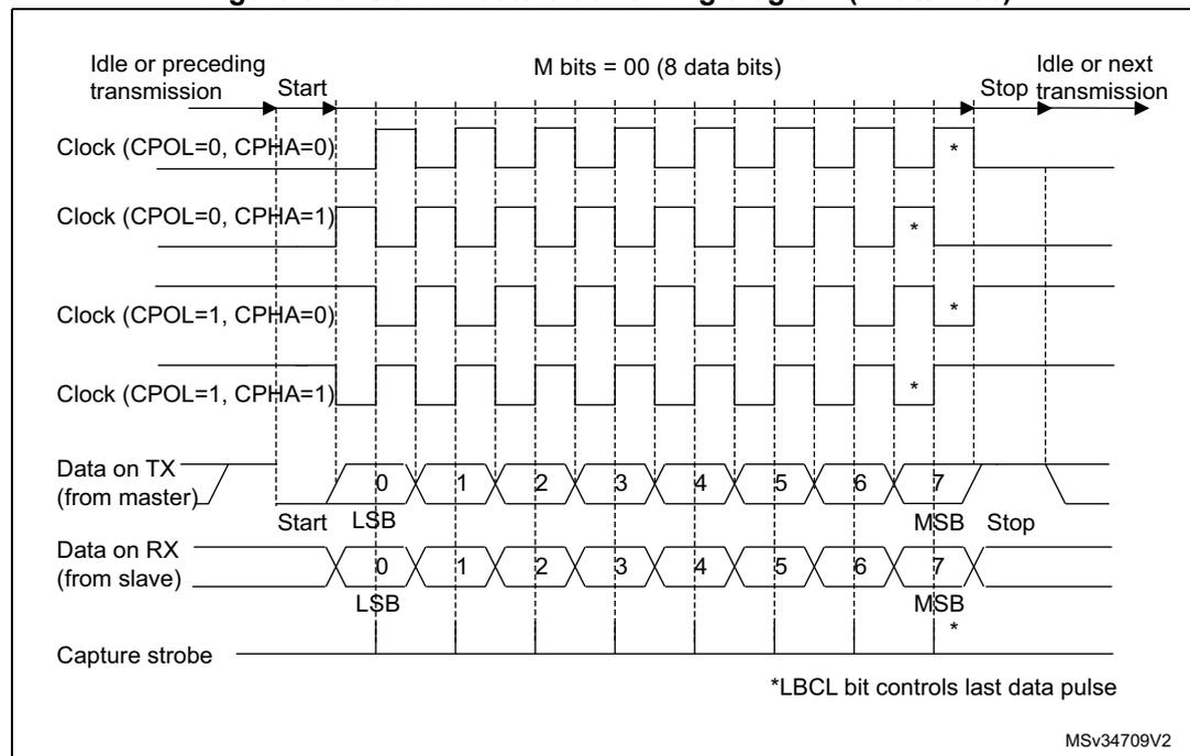 Figure 328: USART data clock timing diagram (M bits = 00). A timing diagram showing the relationship between the Clock signal and the Data on TX (from master) and Data on RX (from slave) for 8 data bits (M bits = 00). The diagram shows four clock phases: Clock (CPOL=0, CPHA=0), Clock (CPOL=0, CPHA=1), Clock (CPOL=1, CPHA=0), and Clock (CPOL=1, CPHA=1). The data is transmitted from the master to the slave, with the LSB (Least Significant Bit) and MSB (Most Significant Bit) indicated. The capture strobe is shown for each clock phase. The diagram is labeled MSv34709V2.