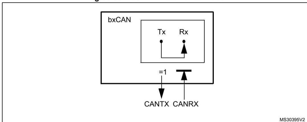 Diagram of bxCAN in combined mode showing internal Tx and Rx pins connected to external CANTX and CANRX pins.