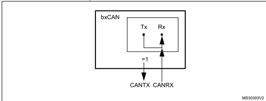 Diagram of bxCAN in silent mode showing internal Tx and Rx connections with an external loopback via pins CANTX and CANRX.