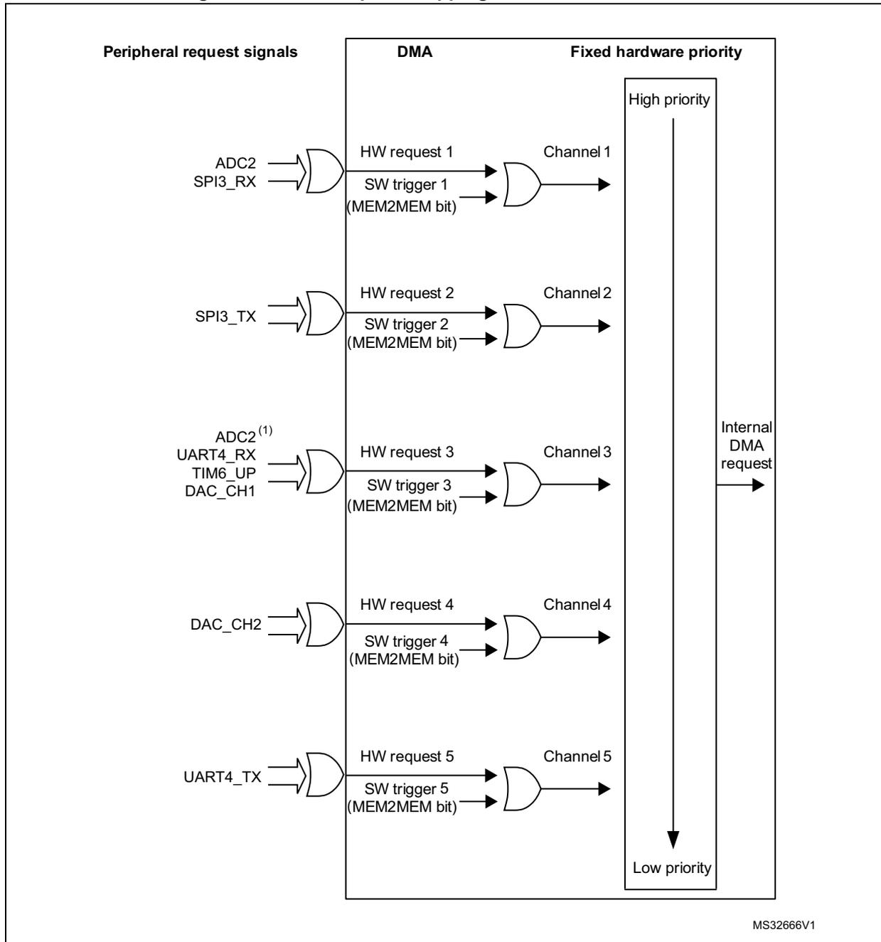 Diagram showing DMA2 request mapping on STM32F302xB/C/D/E. It illustrates five DMA channels (Channel 1 to 5) with their respective hardware (HW) and software (SW) triggers. A priority bar on the right shows High priority at the top and Low priority at the bottom. Channel 3 has an additional internal DMA request output. MS32666V1 is noted at the bottom right.