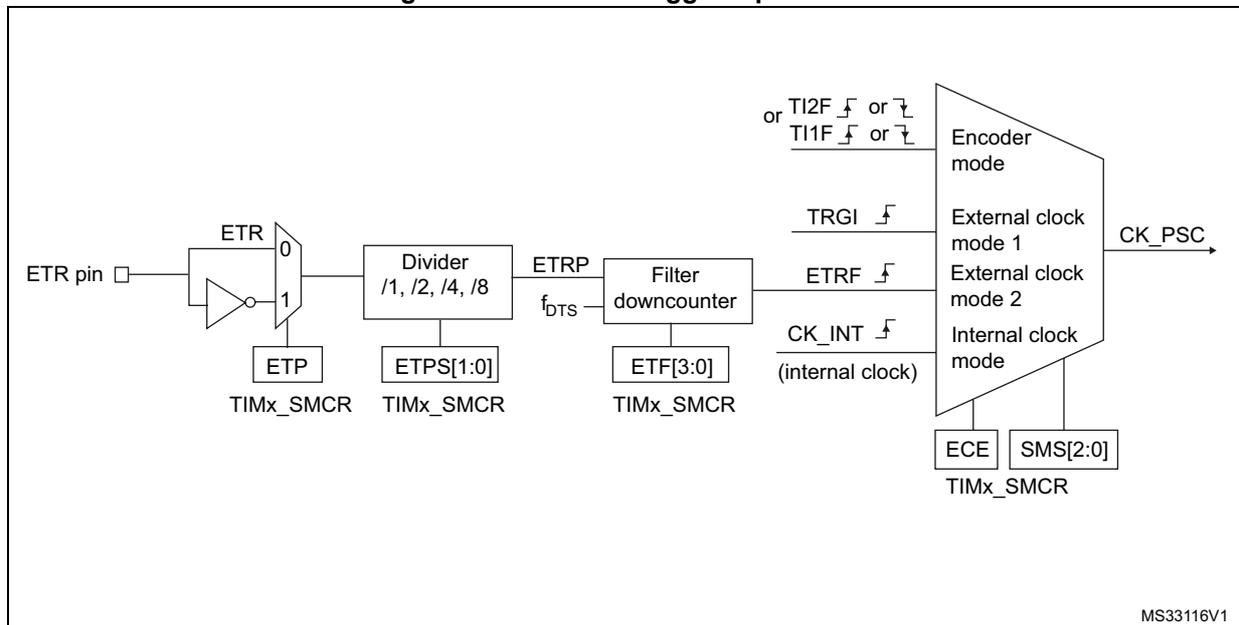 Block diagram of the external trigger input block. The ETR pin is connected to a multiplexer (ETR) with inputs 0 and 1. The multiplexer output goes to a 'Divider /1, /2, /4, /8' block. This block is controlled by ETPS[1:0] from the TIMx_SMCR register. The divider output is ETRP, which goes to a 'Filter downcounter' block. This block is controlled by ETF[3:0] from the TIMx_SMCR register. The downcounter output is ETRF, which goes to a 'CK_PSC' multiplexer. The CK_PSC multiplexer also has inputs from TI2F, TI1F, TRGI, and CK_INT (internal clock). It is controlled by ECE and SMS[2:0] from the TIMx_SMCR register. The final output is CK_PSC. The diagram is labeled MS33116V1.