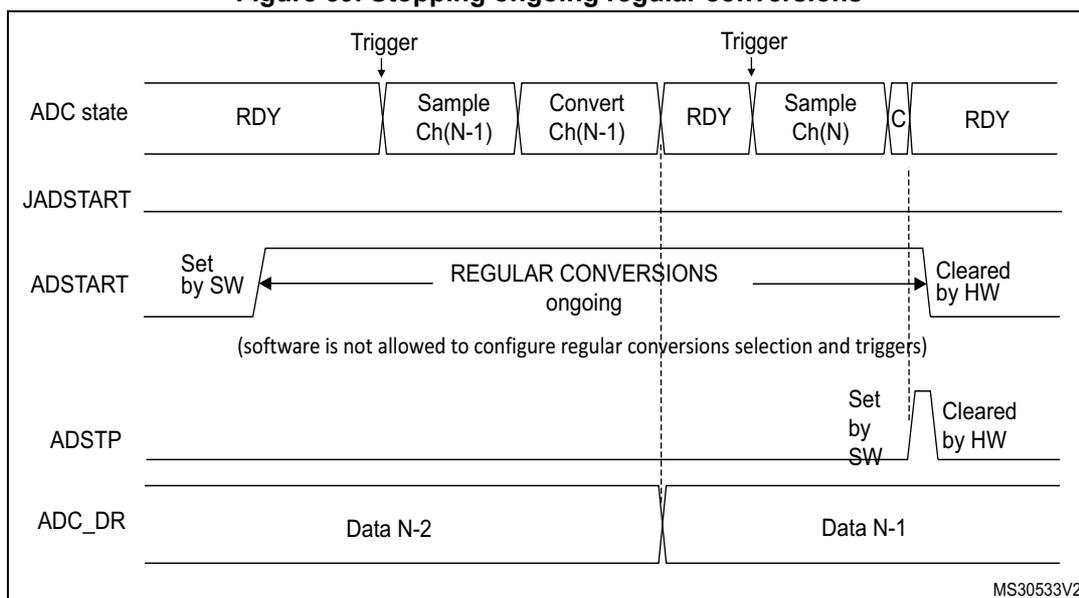 Timing diagram showing the process of stopping ongoing regular conversions in an ADC.