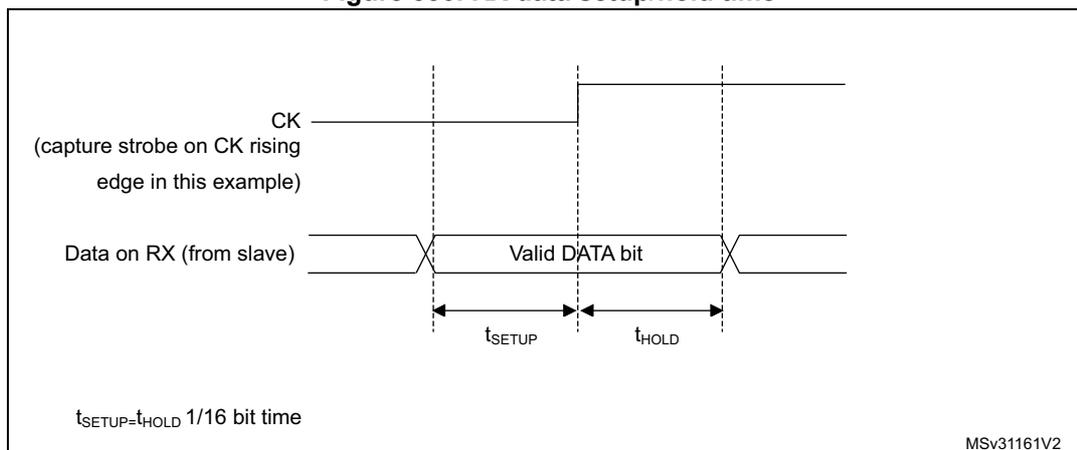 Figure 330. RX data setup/hold time. This timing diagram illustrates the setup and hold times for the RX data line relative to the clock signal (CK). The CK signal is shown as a rising edge, which serves as the capture strobe. The data on the RX line (from slave) is shown as a 'Valid DATA bit'. The setup time (t_SETUP) is the time interval before the rising edge of the clock signal that the data must be stable. The hold time (t_HOLD) is the time interval after the rising edge of the clock signal that the data must remain stable. The diagram is labeled MSv31161V2. A formula at the bottom left indicates that t_SETUP = t_HOLD = 1/16 bit time.