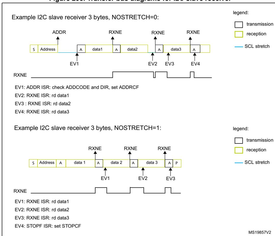 Timing diagram for I2C slave receiver with NOSTRETCH=0. Shows a sequence: S, Address, A, data1, A, data2, A, data3, A. ADDR flag is set after Address. RXNE flag pulses high after each data byte is received and acknowledged. EV1 occurs at ADDR. EV2, EV3, EV4 occur at subsequent RXNE pulses. Legend shows: white box for transmission, yellow box for reception, blue line for SCL stretch. Timing diagram for I2C slave receiver with NOSTRETCH=1. Shows a sequence: S, Address, A, data1, A, data2, A, data3, A, P. RXNE flag pulses high after each data byte. EV1, EV2, EV3 occur at RXNE pulses. EV4 occurs at the STOP condition (P). Legend is the same as above.