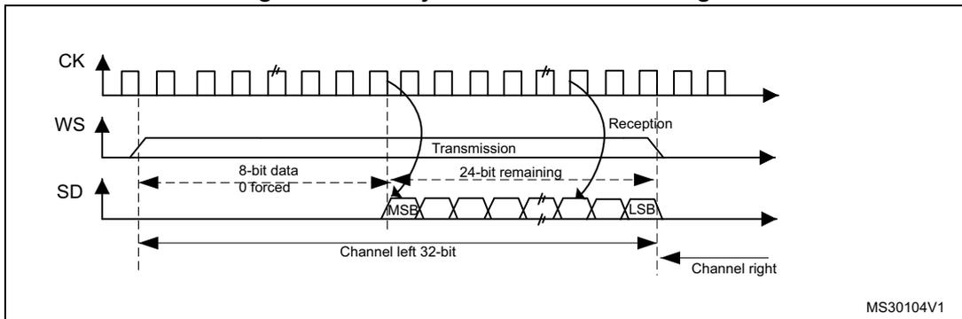 Timing diagram for LSB justified 24-bit frame length. It shows three waveforms: CK (clock), WS (word select), and SD (serial data). The CK signal is a periodic square wave. The WS signal is a pulse that goes high during the 'Transmission' phase and low during the 'Reception' phase. The SD signal shows a sequence of bits. In the transmission phase, the first 8 bits are labeled '8-bit data 0 forced' and the remaining bits are labeled '24-bit remaining'. The bits are also labeled from MSB to LSB. In the reception phase, the bits are also labeled from MSB to LSB. The first half of the data is labeled 'Channel left 32-bit' and the second half is labeled 'Channel right'. The diagram is labeled MS30104V1.