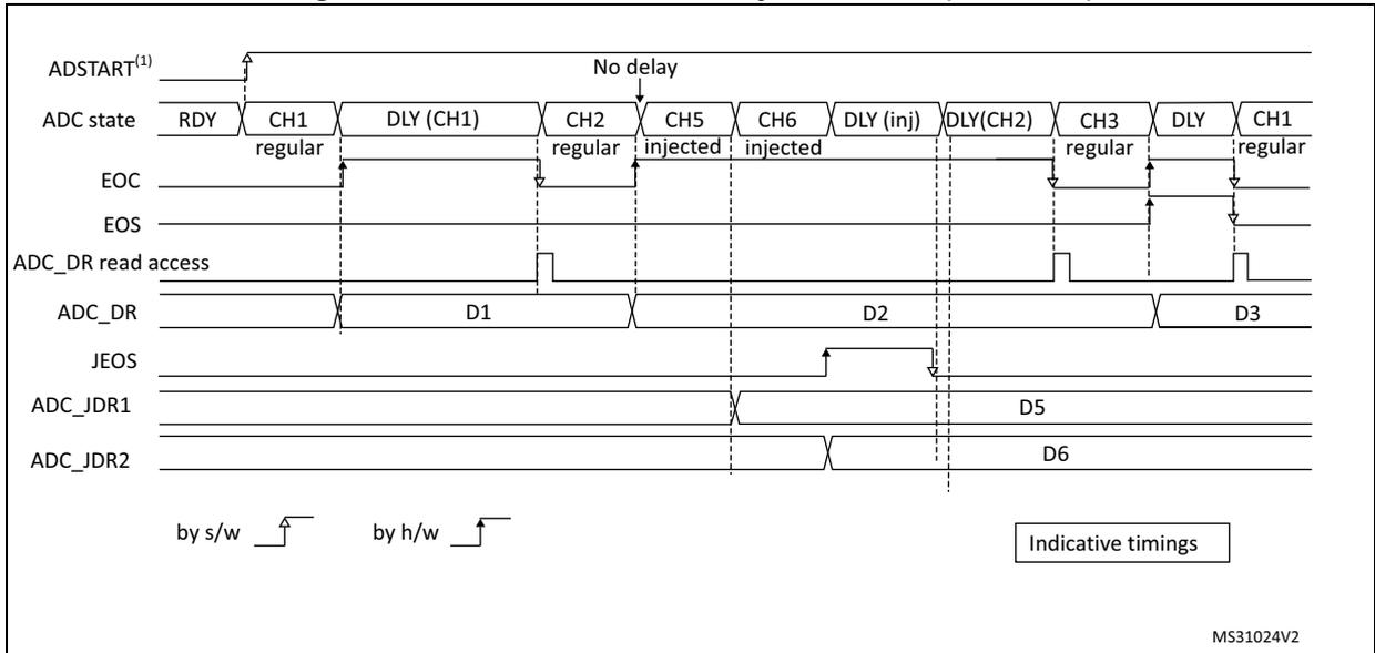 Timing diagram for Figure 89 showing AUTODLY=1 in auto-injected mode (JAUTO=1). The diagram shows a sequence of regular conversions (CH1, CH2, CH3) and injected conversions (CH5, CH6) occurring without delay between them. Signals include ADSTART, ADC state (RDY, CH1, CH2, CH5, CH6, CH3), EOC, EOS, ADC_DR read access, ADC_DR (D1, D2, D3), JEOS, ADC_JDR1 (D5), and ADC_JDR2 (D6). A legend indicates 'by s/w' (software) and 'by h/w' (hardware) triggers.