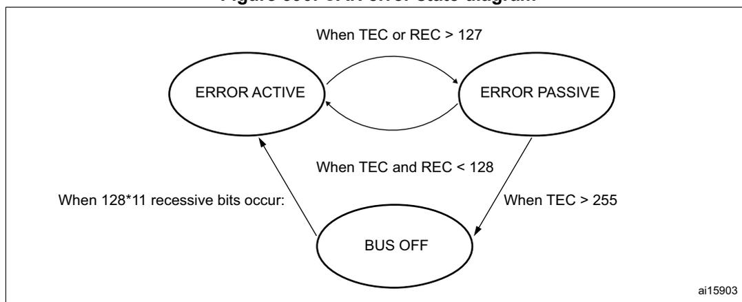 CAN error state diagram showing three states: ERROR ACTIVE, ERROR PASSIVE, and BUS OFF. Transitions are based on error counter (TEC or REC) values.
