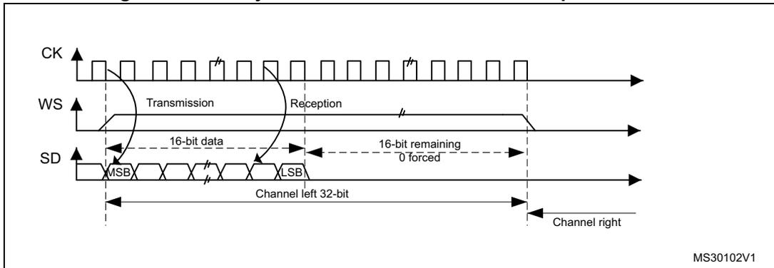 Timing diagram for MSB justified 16-bit extended to 32-bit packet frame. It shows three waveforms: CK, WS, and SD. The WS signal is high for a 16-bit data frame. The SD waveform shows '16-bit data' followed by '16-bit remaining 0 forced'. The first bit is 'MSB' and the 16th bit is 'LSB'. Below the SD waveform, a horizontal arrow labeled 'Channel left 32-bit' spans the entire 32-bit frame (16 bits of data + 16 bits of zeros). Another arrow labeled 'Channel right' starts at the beginning of the next frame. The diagram is labeled 'MS30102V1' in the bottom right corner.