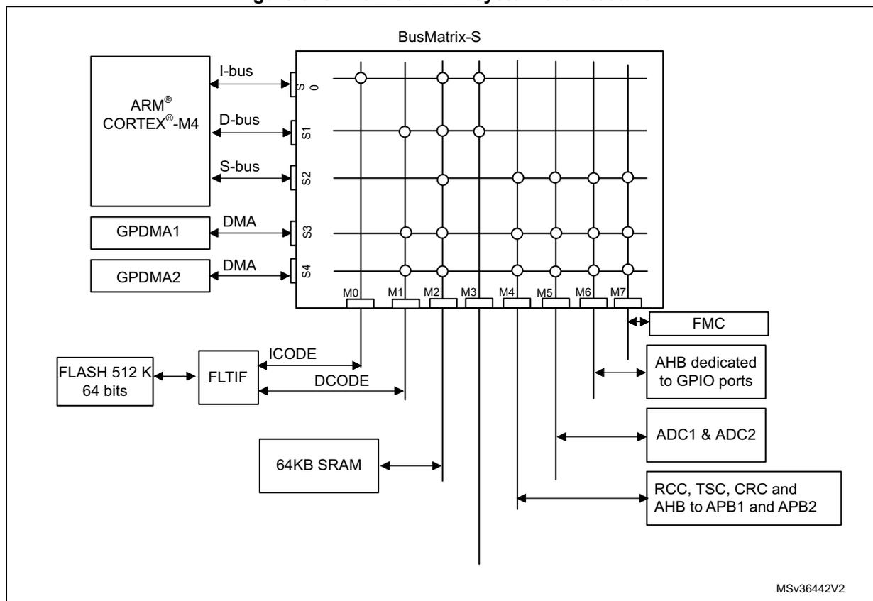 Figure 3. STM32F302xD/E system architecture diagram showing the BusMatrix-S connecting various masters to targets.