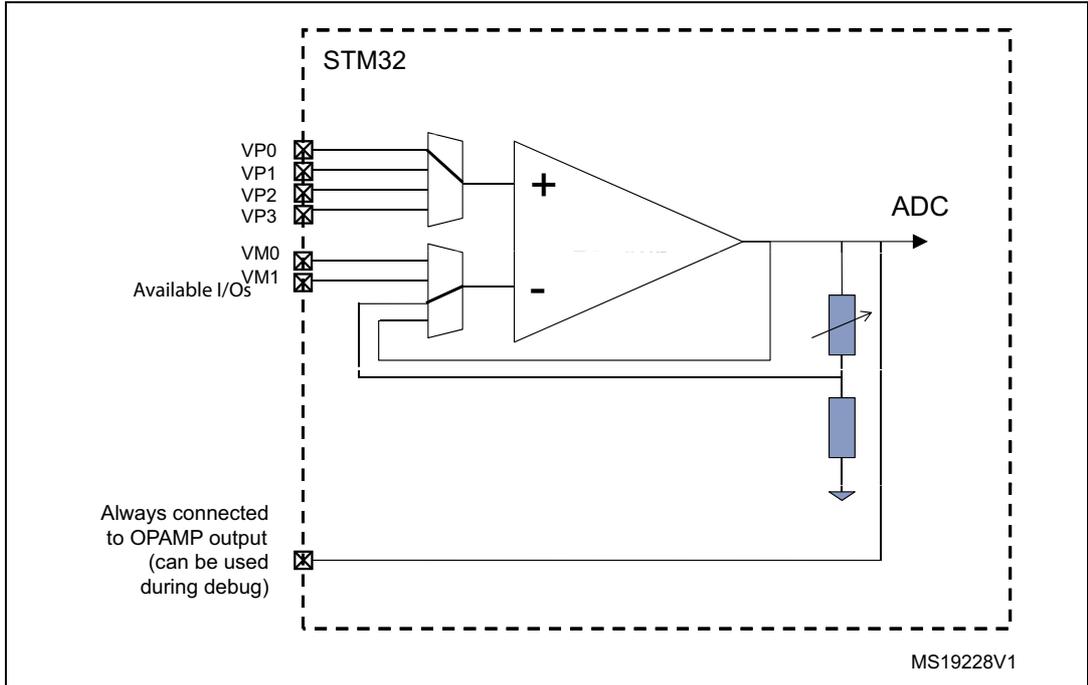 Circuit diagram for Figure 125 showing an operational amplifier (OPAMP) in a unity-gain buffer configuration. The non-inverting input (+) is connected to a multiplexer with inputs VP0, VP1, VP2, and VP3. The inverting input (-) is connected to the output. The output is connected to an ADC and a variable resistor network. A note indicates that the inverting input is 'Always connected to OPAMP output (can be used during debug)'. The diagram is labeled 'STM32' and 'MS19228V1'.