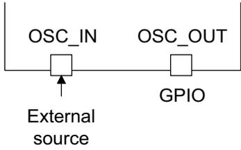 Circuit diagram for external clock configuration. It shows a microcontroller with OSC_IN and OSC_OUT pins. OSC_IN is connected to an external source, and OSC_OUT is connected to a GPIO pin.