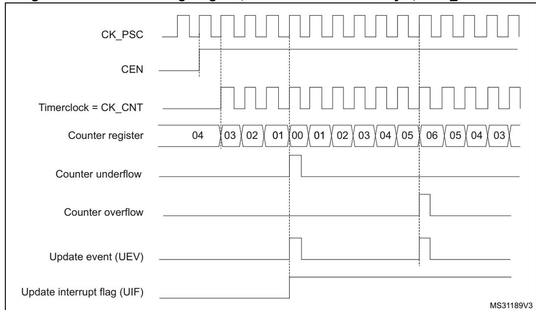 Timing diagram for TIM1 counter in center-aligned mode 1. The diagram shows the relationship between the prescaler clock (CK_PSC), counter enable (CEN), timer clock (CK_CNT), counter register values, underflow/overflow events, update events (UEV), and the update interrupt flag (UIF).