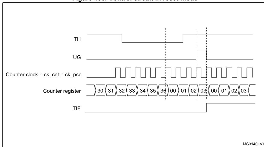 Timing diagram for Figure 185. Control circuit in reset mode. The diagram shows five waveforms over time. 1. TI1: A signal that is initially high, then goes low, and then has a rising edge. 2. UG: A signal that is initially low, then goes high at the rising edge of TI1, and then goes low again. 3. Counter clock = ck_cnt = ck_psc: A periodic square wave. 4. Counter register: A sequence of values starting at 30, increasing by 1 up to 36, then jumping to 00, 01, 02, 03, and repeating. The jump from 36 to 00 occurs at the rising edge of TI1. 5. TIF: A signal that is initially low, then goes high at the rising edge of TI1, and then goes low again. Vertical dashed lines indicate the timing of the rising edge on TI1 and the corresponding changes in the other signals.