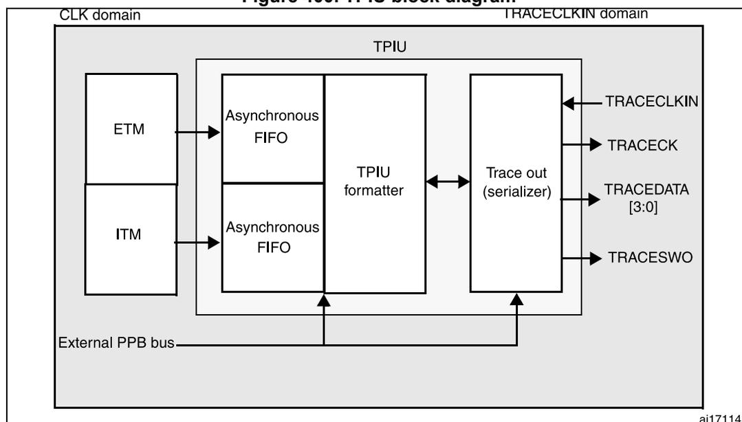 Figure 400. TPIU block diagram. The diagram illustrates the internal components of the TPIU. On the left, within the CLK domain, are the ETM and ITM blocks. These connect to two separate Asynchronous FIFO blocks. These FIFOs feed into a central TPIU formatter. The formatter interacts with a Trace out (serializer) block located in the TRACECLKIN domain. The serializer outputs several signals: TRACECLKIN, TRACECK, TRACEDATA [3:0], and TRACESWO. An External PPB bus at the bottom connects to the FIFOs and the serializer. The diagram is labeled ai17114 at the bottom right.