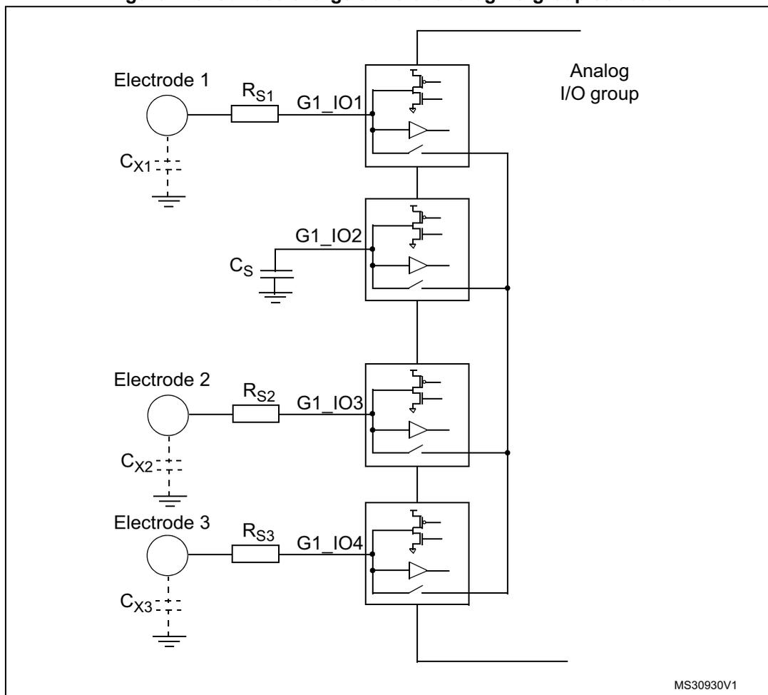Figure 128. Surface charge transfer analog I/O group structure. The diagram illustrates a circuit for capacitive touch sensing. It shows three electrodes (Electrode 1, 2, and 3) each connected to a series resistor (RS1, RS2, RS3) and having a parasitic capacitance to ground (CX1, CX2, CX3). These are connected to GPIO pins G1_IO1, G1_IO3, and G1_IO4 respectively. A sampling capacitor CS is connected to G1_IO2. Each GPIO pin is connected to internal circuitry within an 'Analog I/O group' consisting of switches and buffers. The switches control the charging of CX and the transfer of charge to CS. The diagram is labeled MS30930V1.