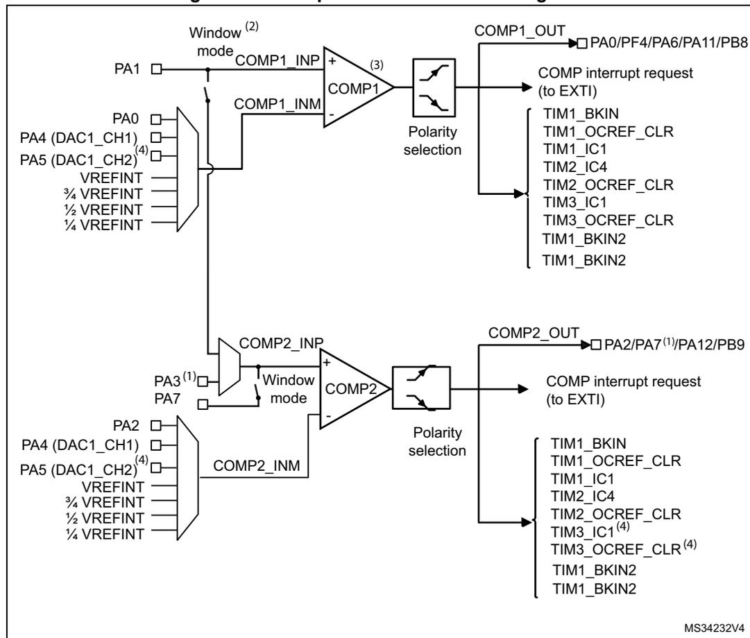 Block diagram of Comparator 1 and 2. The diagram shows two comparators, COMP1 and COMP2. COMP1 has inputs COMP1_INP (+) and COMP1_INM (-). COMP1_INP is connected to PA1 and a multiplexer for window mode. COMP1_INM is connected to a multiplexer with inputs PA0, PA4 (DAC1_CH1), PA5 (DAC1_CH2), VREFINT, 3/4 VREFINT, 1/2 VREFINT, and 1/4 VREFINT. The output COMP1_OUT is connected to PA0/PF4/PA6/PA11/PB8 and to a list of interrupt and timer signals. COMP2 has inputs COMP2_INP (+) and COMP2_INM (-). COMP2_INP is connected to PA3 and a multiplexer for window mode. COMP2_INM is connected to a multiplexer with inputs PA2, PA4 (DAC1_CH1), PA5 (DAC1_CH2), VREFINT, 3/4 VREFINT, 1/2 VREFINT, and 1/4 VREFINT. The output COMP2_OUT is connected to PA2/PA7/PA12/PB9 and to a list of interrupt and timer signals. Both comparators have a 'Polarity selection' block. The diagram is labeled MS34232V4.