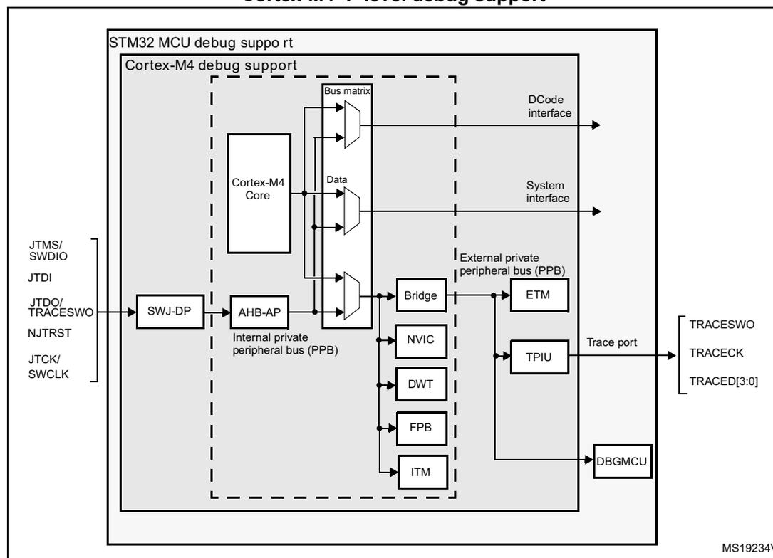Block diagram of STM32 MCU and Cortex-M4®F-level debug support. The diagram shows the internal architecture of the MCU, including the Cortex-M4 Core, Bus matrix, AHB-AP, Internal private peripheral bus (PPB), Bridge, NVIC, DWT, FPB, ITM, ETM, TPIU, and DBGMCU. External connections include JTAG/SWD pins (JTMS/SWDIO, JTDI, JTDO/TRACESWO, NJTRST, JTCK/SWCLK) and a Trace port (TRACESWO, TRACECK, TRACED[3:0]).