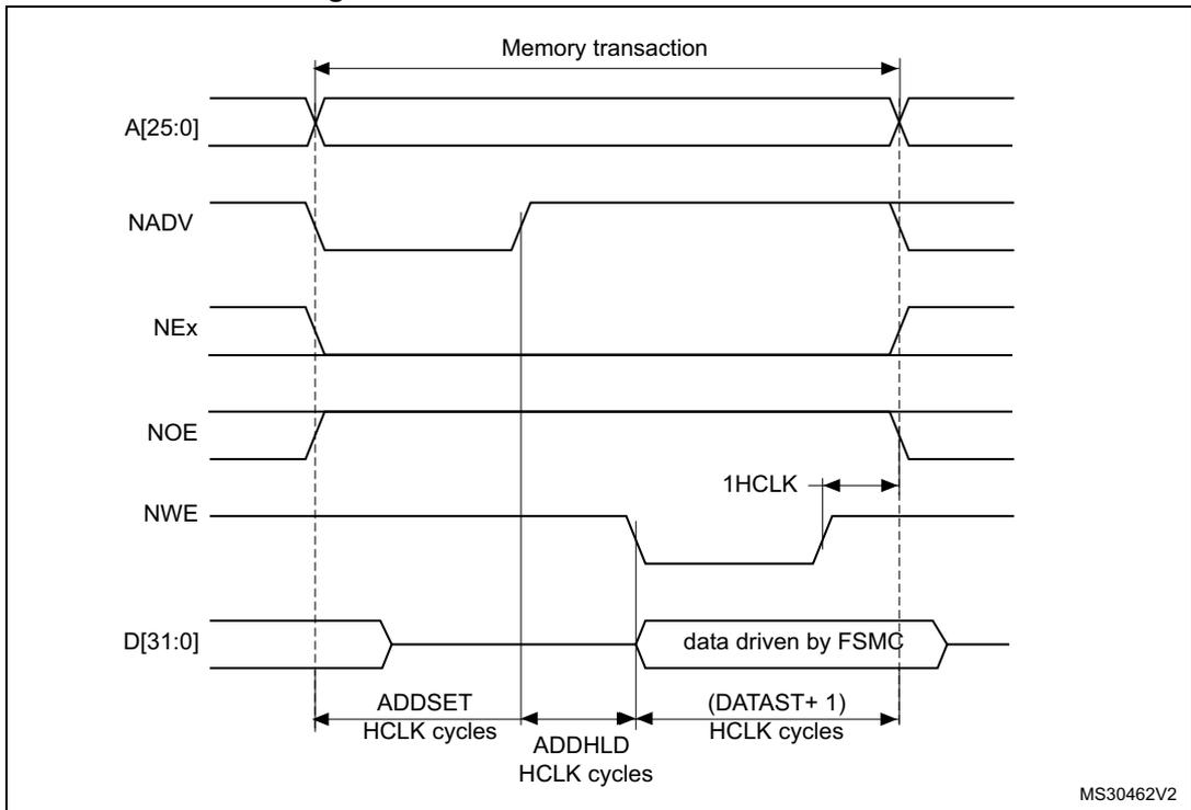 Timing diagram for Mode D write access waveforms showing signals A[25:0], NADV, NEx, NOE, NWE, and D[31:0] over time. It defines parameters like Memory transaction, ADDSET, ADDHLD, DATAST+1, and 1HCLK in HCLK cycles.