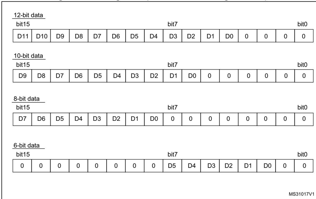 Diagram showing 12-bit, 10-bit, 8-bit, and 6-bit data alignment for left alignment with offset disabled. Each section shows a 16-bit register with data bits D15-D0 and trailing zeros.