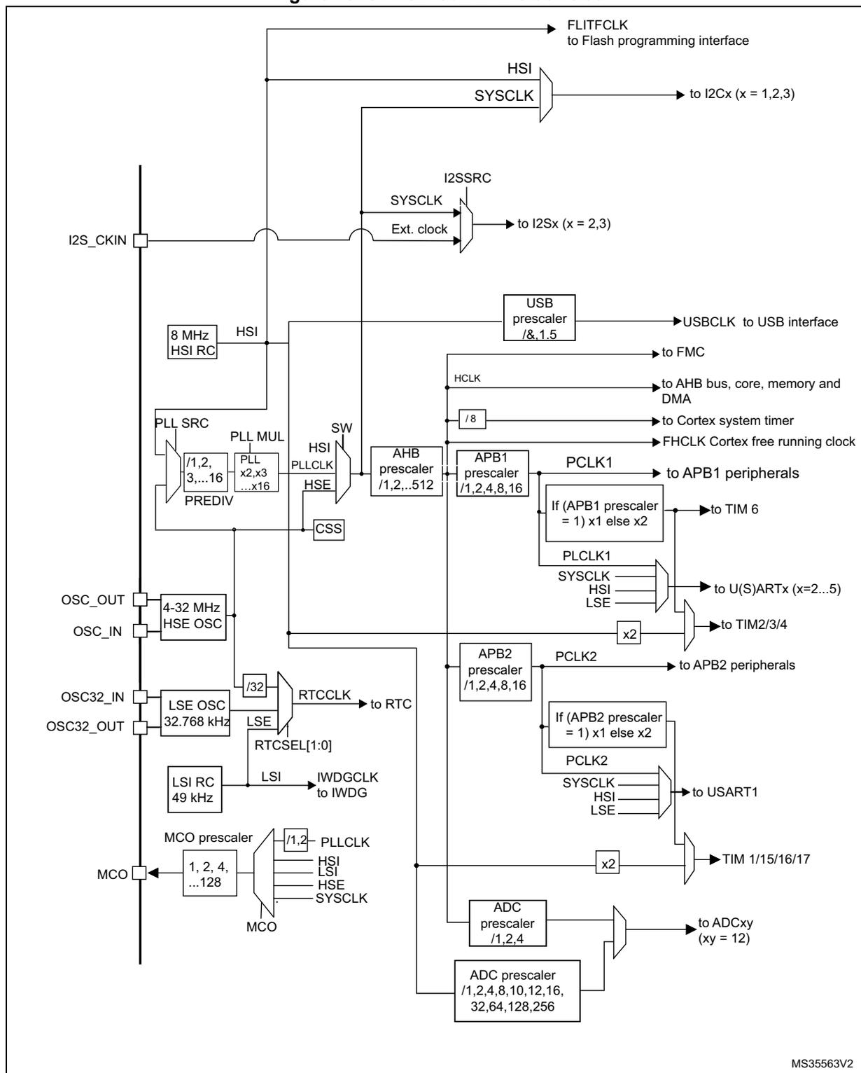 Detailed clock tree diagram for STM32F302xD/E showing various clock sources (HSI, HSE, LSE, LSI, PLL) and their distribution to different system components like Flash programming interface, I2C, USB, FMC, AHB bus, APB1/APB2 peripherals, and timers. The diagram includes prescalers for HSI, PLL, AHB, APB1, APB2, and ADC. It also shows the selection of clock sources for I2S, RTC, IWDG, and MCO pins.