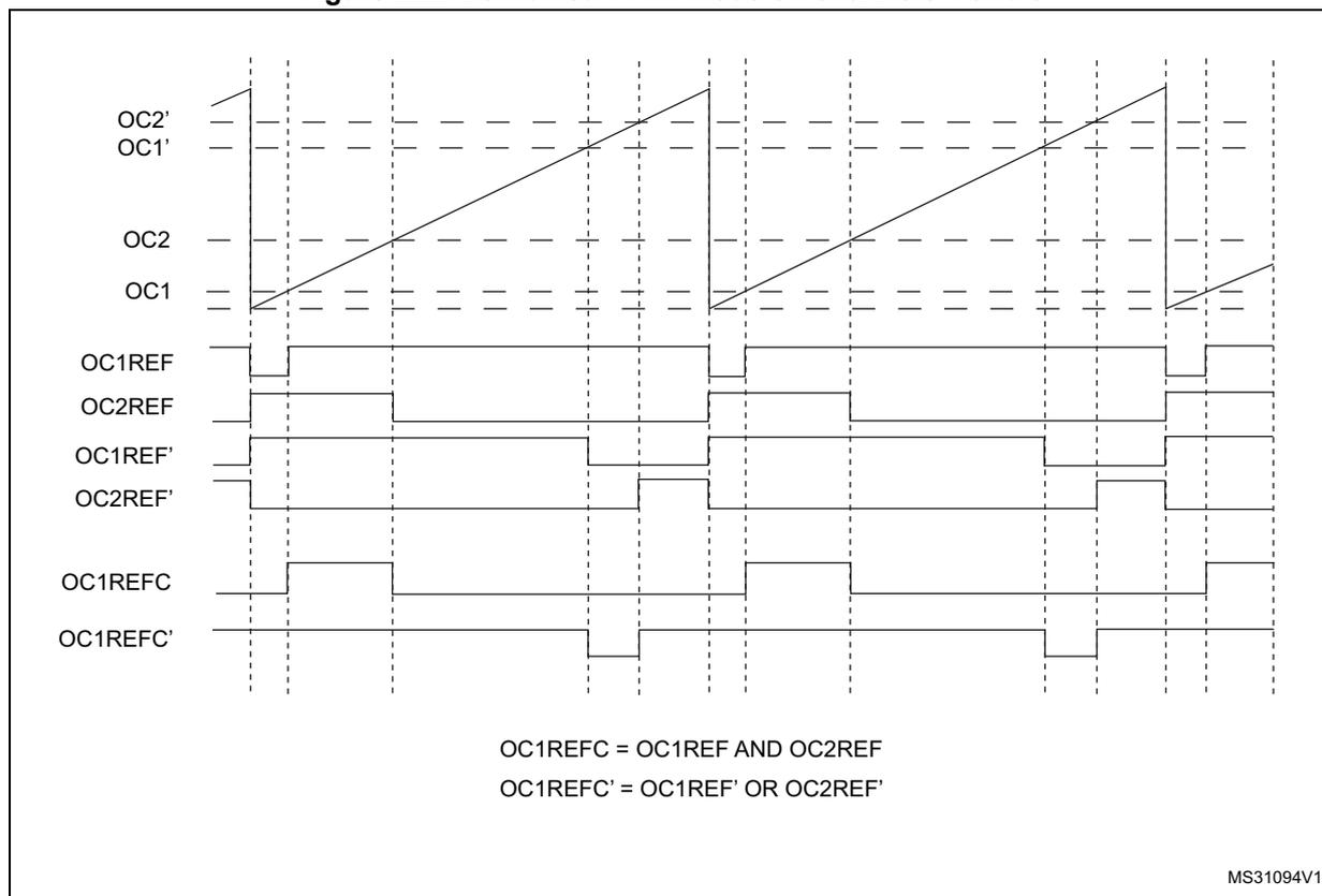Timing diagram showing combined PWM mode on channels 1 and 3. The diagram displays several signal traces over time: OC2' and OC1' (top, high-frequency PWM), OC2 and OC1 (second from top, lower-frequency PWM), OC1REF, OC2REF, OC1REF', OC2REF', OC1REFC, and OC1REFC' (bottom, reference signals). The OC1REFC signal is shown as the AND of OC1REF and OC2REF. The OC1REFC' signal is shown as the OR of OC1REF' and OC2REF'. Vertical dashed lines indicate update events (UEV).