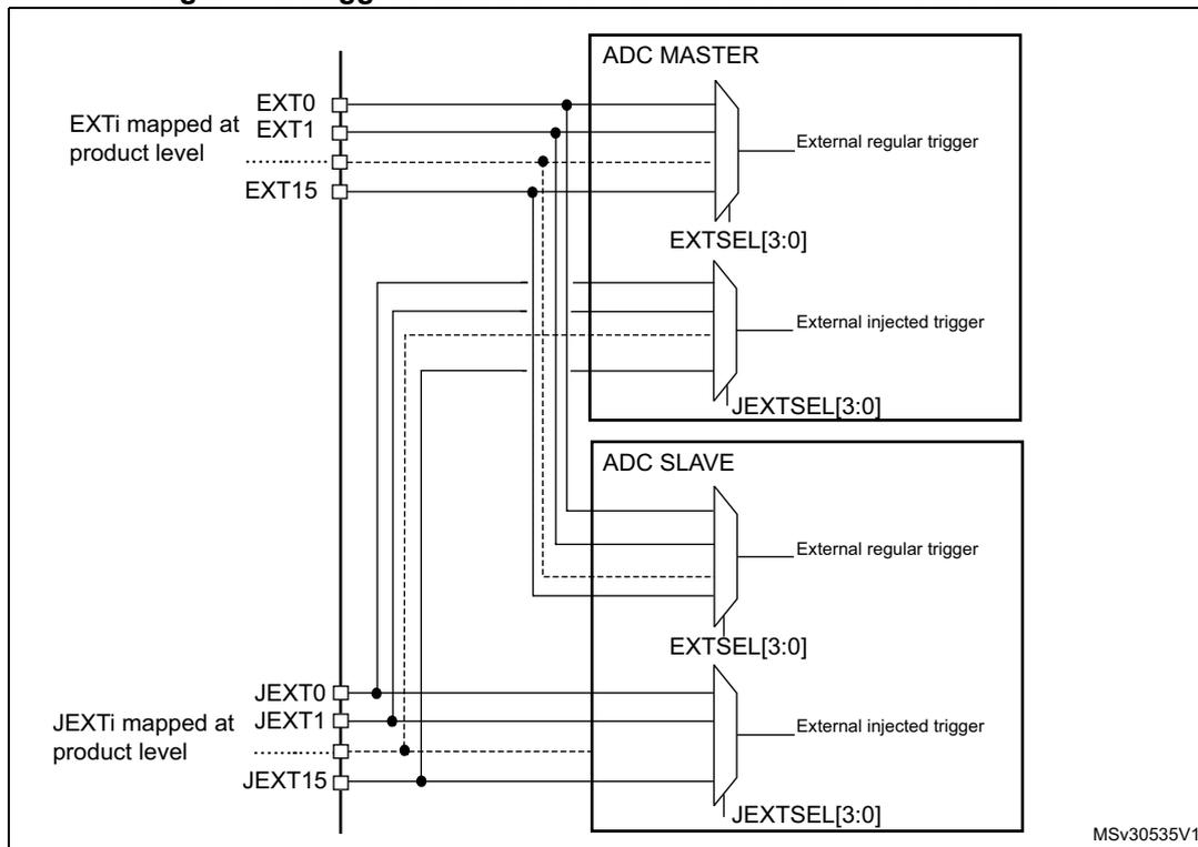 Diagram showing trigger sharing between ADC Master and ADC Slave. On the left, external triggers (EXTI mapped at product level: EXT0, EXT1, ..., EXT15) and injected triggers (JEXTI mapped at product level: JEXT0, JEXT1, ..., JEXT15) are shown. These triggers are connected to multiplexers within the ADC MASTER and ADC SLAVE blocks. The ADC MASTER has inputs for External regular trigger, External injected trigger, and control bits EXTSEL[3:0] and JEXTSEL[3:0]. The ADC SLAVE has similar inputs. The diagram illustrates that the same external and injected triggers are shared between the master and slave ADC units.