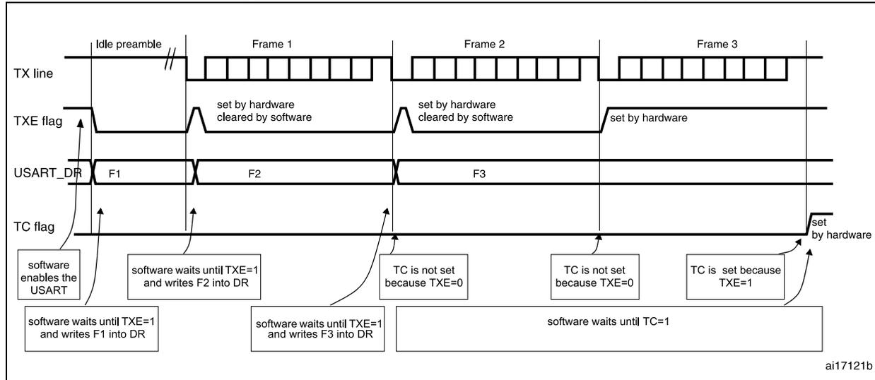 Timing diagram showing the TC/TXE behavior when transmitting three frames (Frame 1, Frame 2, Frame 3) over a TX line. The diagram illustrates the relationship between the TX line signal, the TXE flag, the USART_DR register, and the TC flag. The TX line shows an idle preamble followed by three frames. The TXE flag is set by hardware when the DR register is empty and cleared by software when a new frame is written. The USART_DR register contains the data for each frame (F1, F2, F3). The TC flag is set by hardware when the last frame is transmitted and cleared by software. The diagram also shows software actions: enabling the USART, waiting for TXE=1 before writing the next frame, and waiting for TC=1 before disabling the USART.