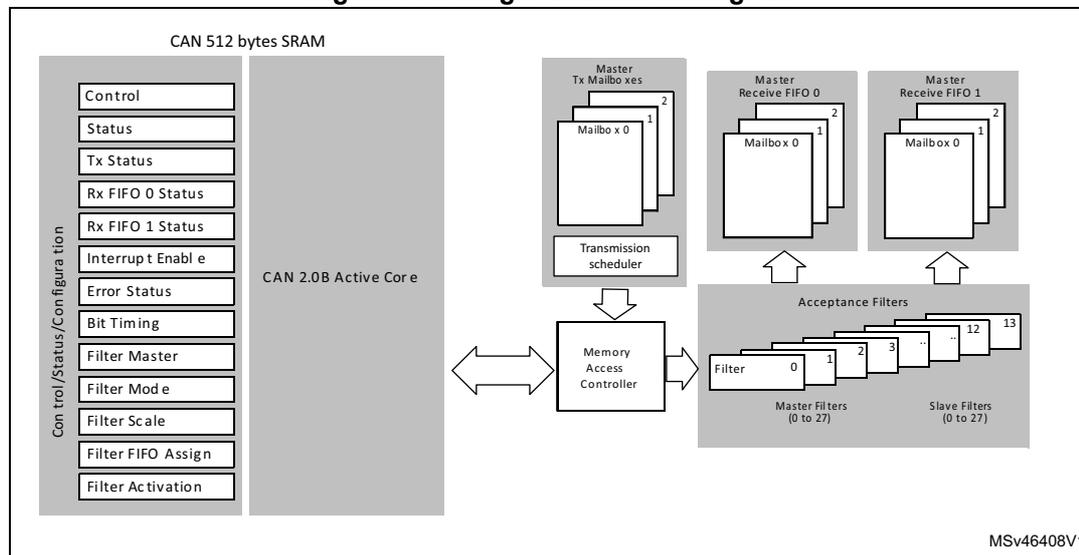 Figure 380. Single-CAN block diagram. The diagram illustrates the internal structure of a single-CAN instance. On the left, a vertical column labeled 'Control/Status/configuration' contains registers: Control, Status, Tx Status, Rx FIFO 0 Status, Rx FIFO 1 Status, Interrupt Enable, Error Status, Bit Timing, Filter Master, Filter Mode, Filter Scale, Filter FIFO Assign, and Filter Activation. These interface with a central block containing 'CAN 512 bytes SRAM' and 'CAN 2.0B Active Core'. To the right, there are three main functional areas: 'Master Tx Mailboxes' (with Mailbox 0, 1, 2) connected to a 'Transmission scheduler'; 'Master Receive FIFO 0' and 'Master Receive FIFO 1' (each with Mailbox 0, 1, 2); and 'Acceptance Filters' (Master Filters 0 to 27 and Slave Filters 0 to 27). A 'Memory Access Controller' manages data flow between the SRAM/Core and the filters/mailboxes via a bidirectional bus.