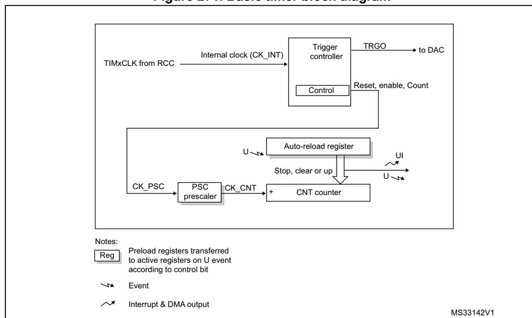 Figure 271. Basic timer block diagram