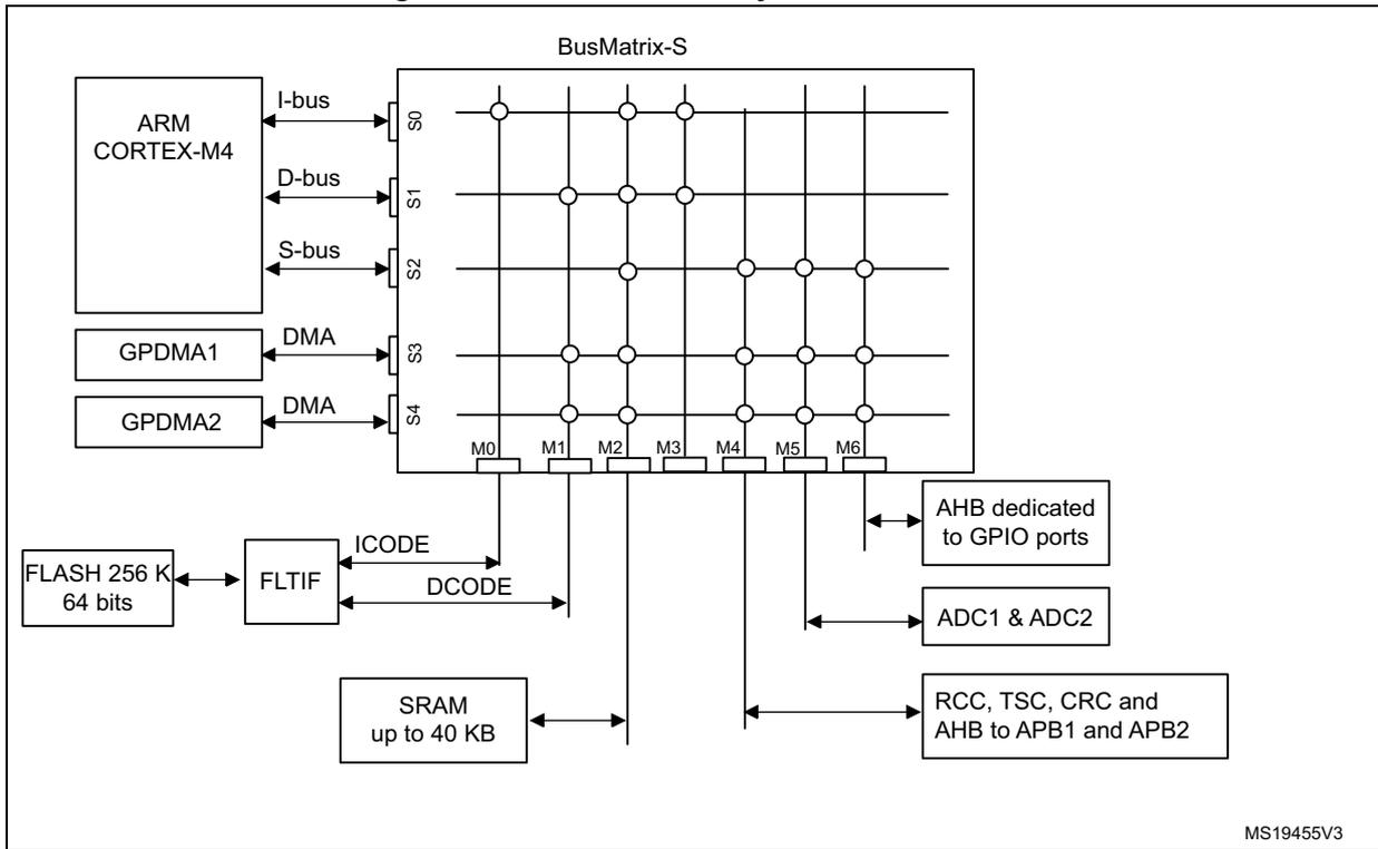 System architecture diagram for STM32F302xB/C showing the BusMatrix-S connecting various components like ARM CORTEX-M4, FLASH, SRAM, and various peripherals.