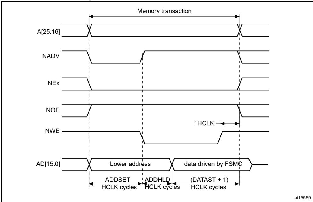 Timing diagram for Muxed write access waveforms showing signals A[25:16], NADV, NEx, NOE, NWE, and AD[15:0] over time. The diagram illustrates the 'Memory transaction' period and the drive of 'Lower address' and 'data driven by FSMC' on the AD[15:0] bus. Timing parameters ADDSET, ADDHLD, and (DATAST + 1) in HCLK cycles are indicated.