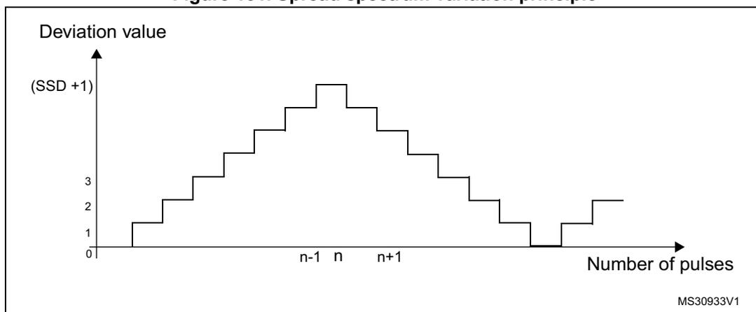 Figure 131. Spread spectrum variation principle. A graph showing 'Deviation value' on the y-axis (ranging from 0 to (SSD + 1)) versus 'Number of pulses' on the x-axis. The graph shows a staircase-like variation in deviation value, peaking at (SSD + 1) and then decreasing. The x-axis is marked with n-1, n, and n+1. The graph is labeled MS30933V1.