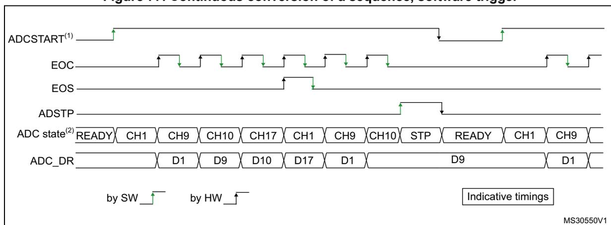 Timing diagram for continuous conversion of a sequence with software trigger. The diagram shows five signal lines: ADCSTART, EOC, EOS, ADSTP, and ADC state/ADC_DR. ADCSTART is triggered by software (SW) and hardware (HW). EOC pulses for each conversion. EOS goes high after the last conversion (CH17) and low when cleared. ADSTP goes high when the sequence reaches CH10 and low when cleared. ADC state shows a sequence of READY, CH1, CH9, CH10, CH17, CH1, CH9, CH10, STP, READY, CH1, CH9. ADC_DR shows data D1, D9, D10, D17, D1, D9, D1. A legend indicates 'Indicative timings' and reference MS30550V1.